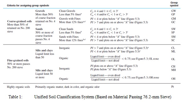 Classification Of Soils According To The Unified Soil Classification